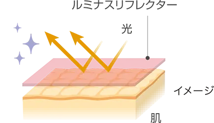ルミナスリフレクターのイメージ